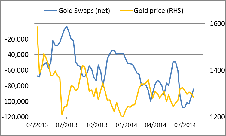 Gold Swaps 15082014
